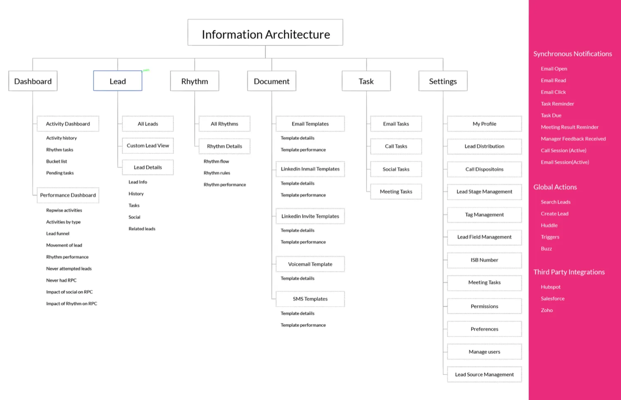 Information Architecture diagram showing Dashboard, Lead, Rhythm, Document, Task, and Settings hierarchy