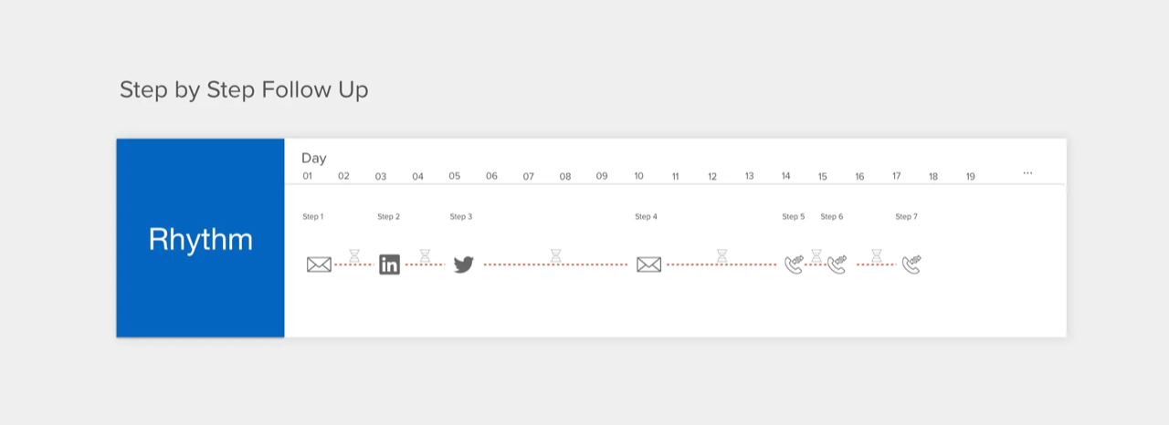 Rhythm — Step by Step Follow Up timeline showing email, LinkedIn, Twitter, and call touchpoints across days 1–19