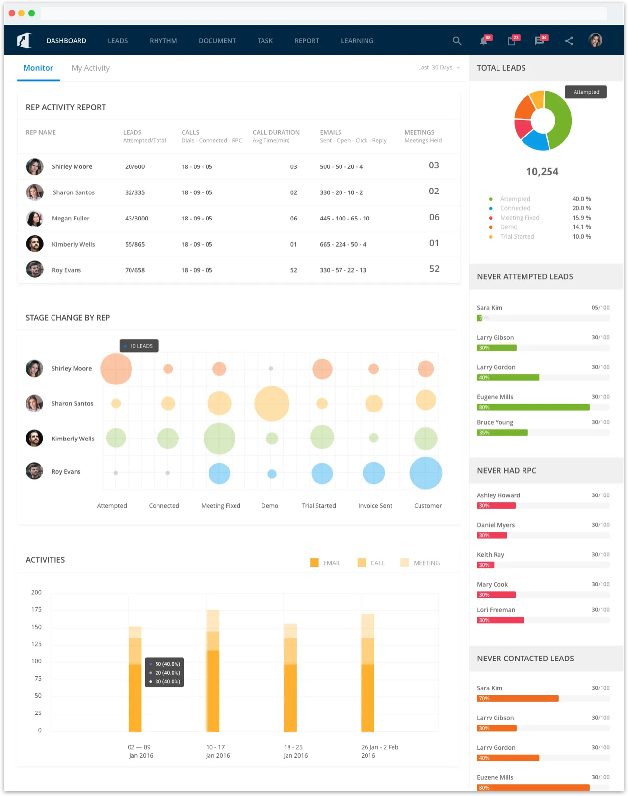 Monitor dashboard showing Rep Activity Report table, Stage Change by Rep bubble chart, and Activities bar chart
