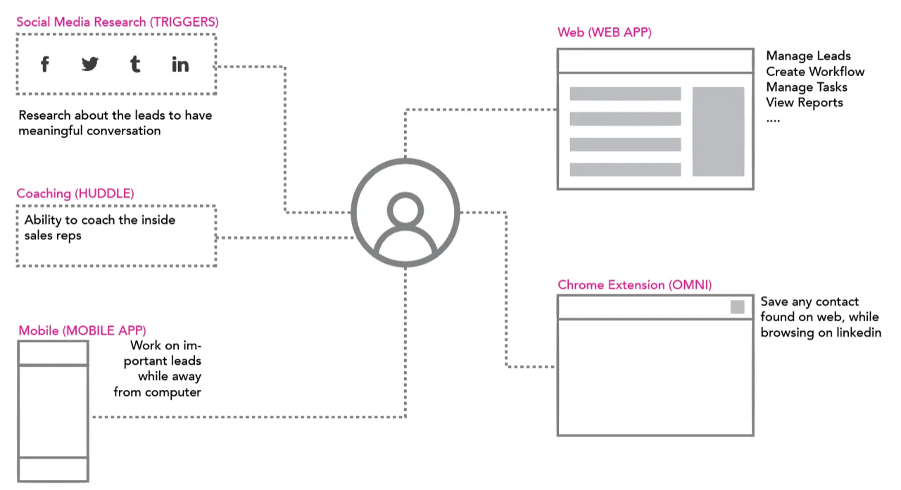 Approach diagram showing Social Media Triggers, Coaching (Huddle), Web App, Mobile App, and Chrome Extension ecosystem