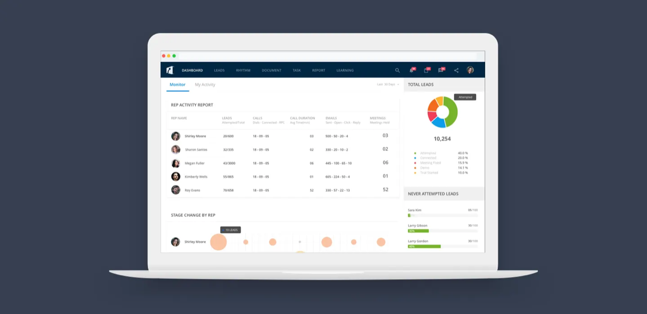 InsideSalesBox dashboard — Rep Activity Report, Stage Change by Rep, and Never Attempted Leads panels
