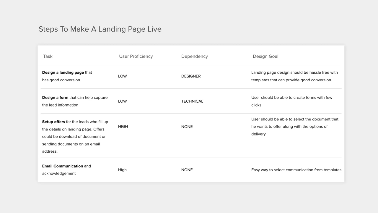 Steps to Make a Landing Page Live — task table mapping design goals, user proficiency, and dependencies for each step