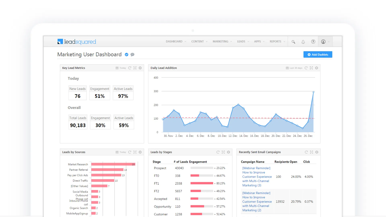 LeadSquared Marketing User Dashboard — Key Lead Metrics, Daily Lead Addition chart, Leads by Sources, Leads by Stages, and Recent Email Campaigns
