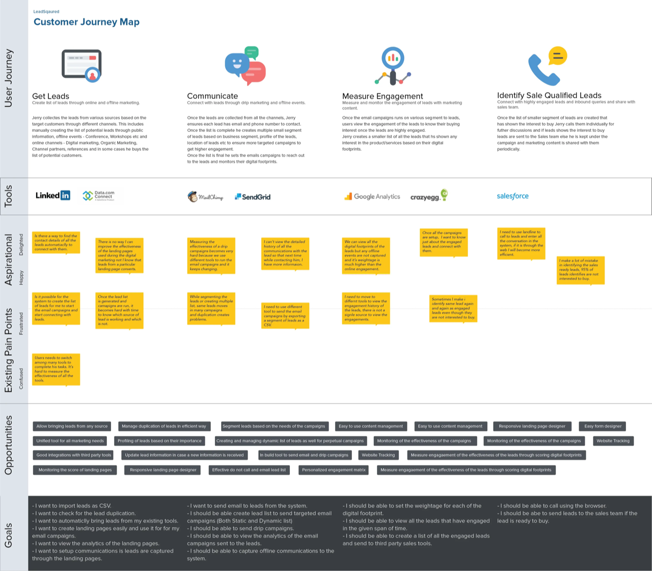 LeadSquared Customer Journey Map — Get Leads, Communicate, Measure Engagement, and Identify Sales Qualified Leads across tools and pain points