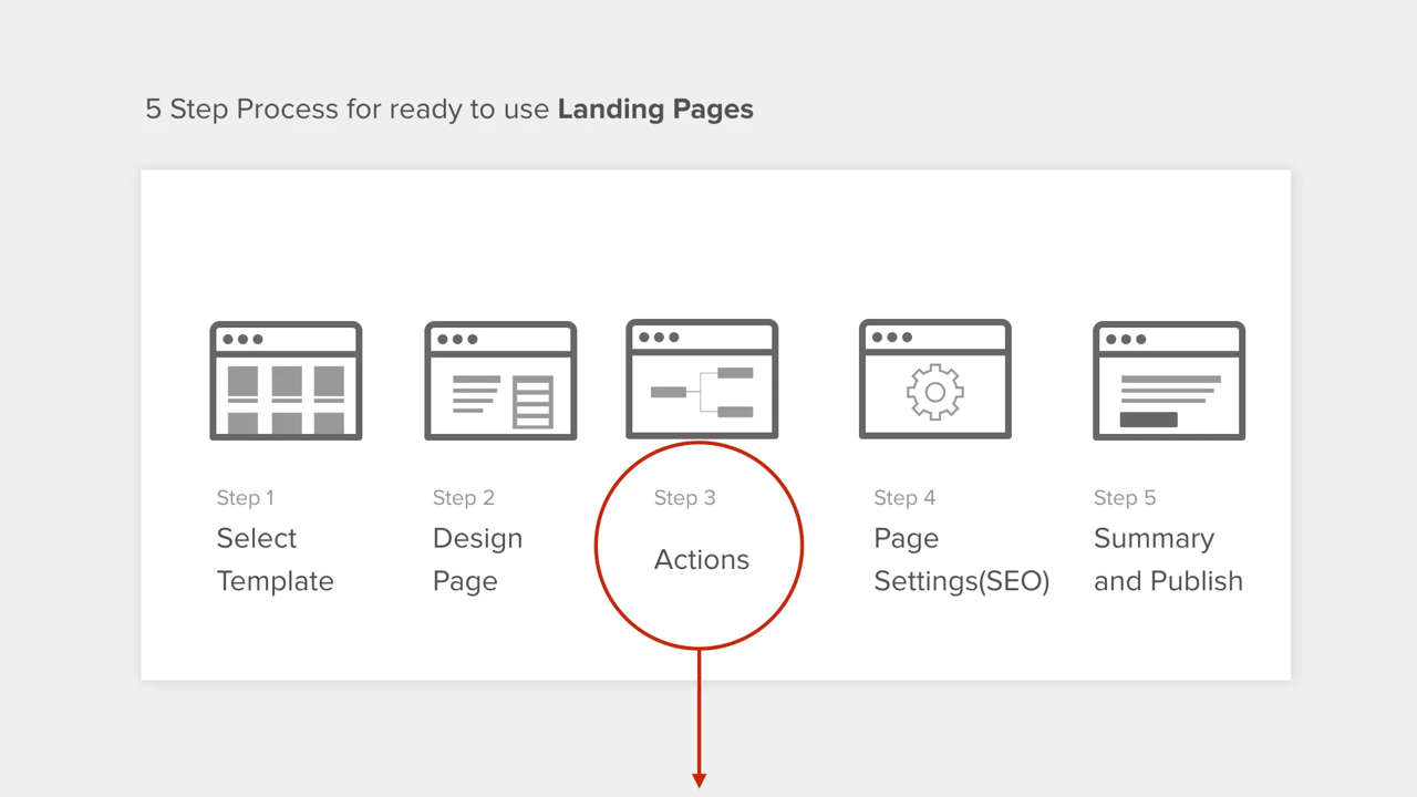 5 Step Process for ready-to-use Landing Pages — Select Template, Design Page, Actions, Page Settings (SEO), Summary and Publish