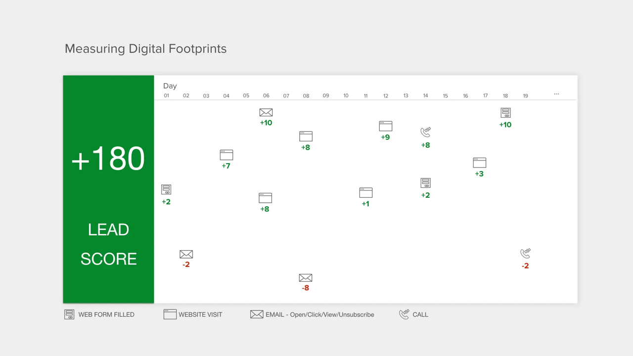 Measuring Digital Footprints — Lead Score timeline showing web form fills, website visits, email interactions, and calls plotted day by day