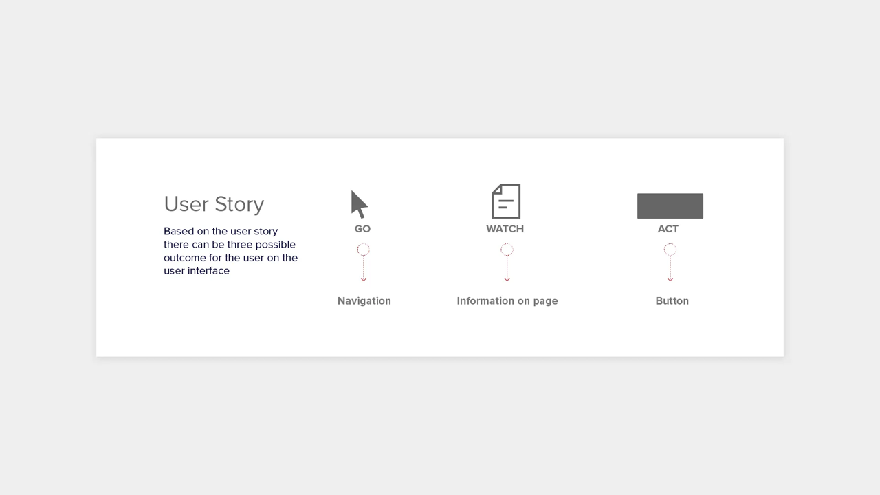 User Story framework — GO (Navigation), WATCH (Information on page), ACT (Button): three possible outcomes for users on the interface