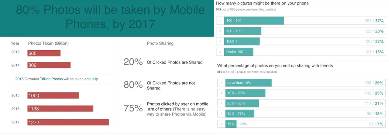 Research data: 80% photos will be taken by mobile phones by 2017; only 20% of clicked photos are shared; survey results on photo sharing habits